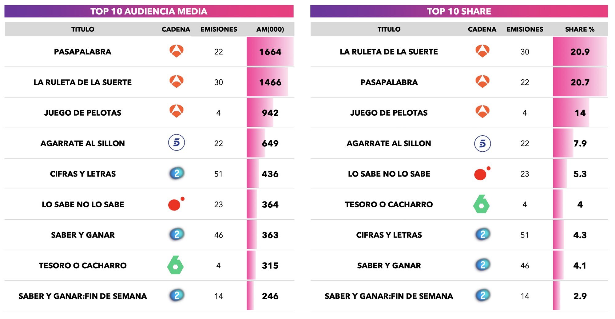 Concursos más vistos de septiembre de 2025