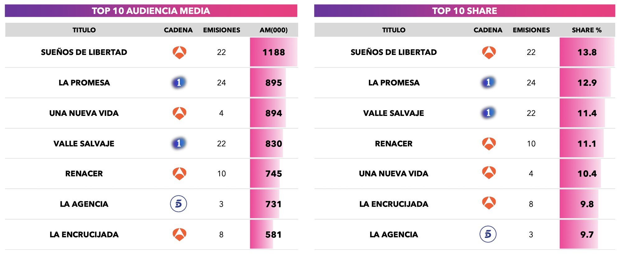 Series más vistas de septiembre de 2025