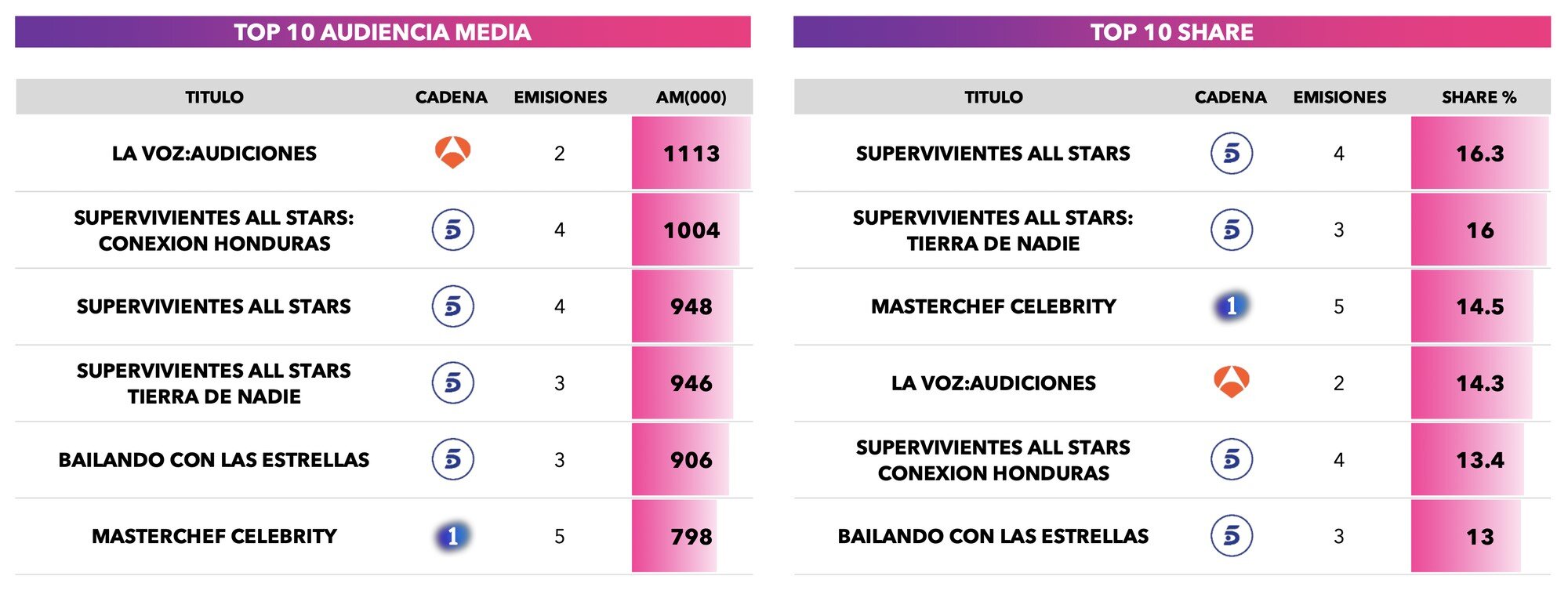 Realities más vistas de septiembre de 2025