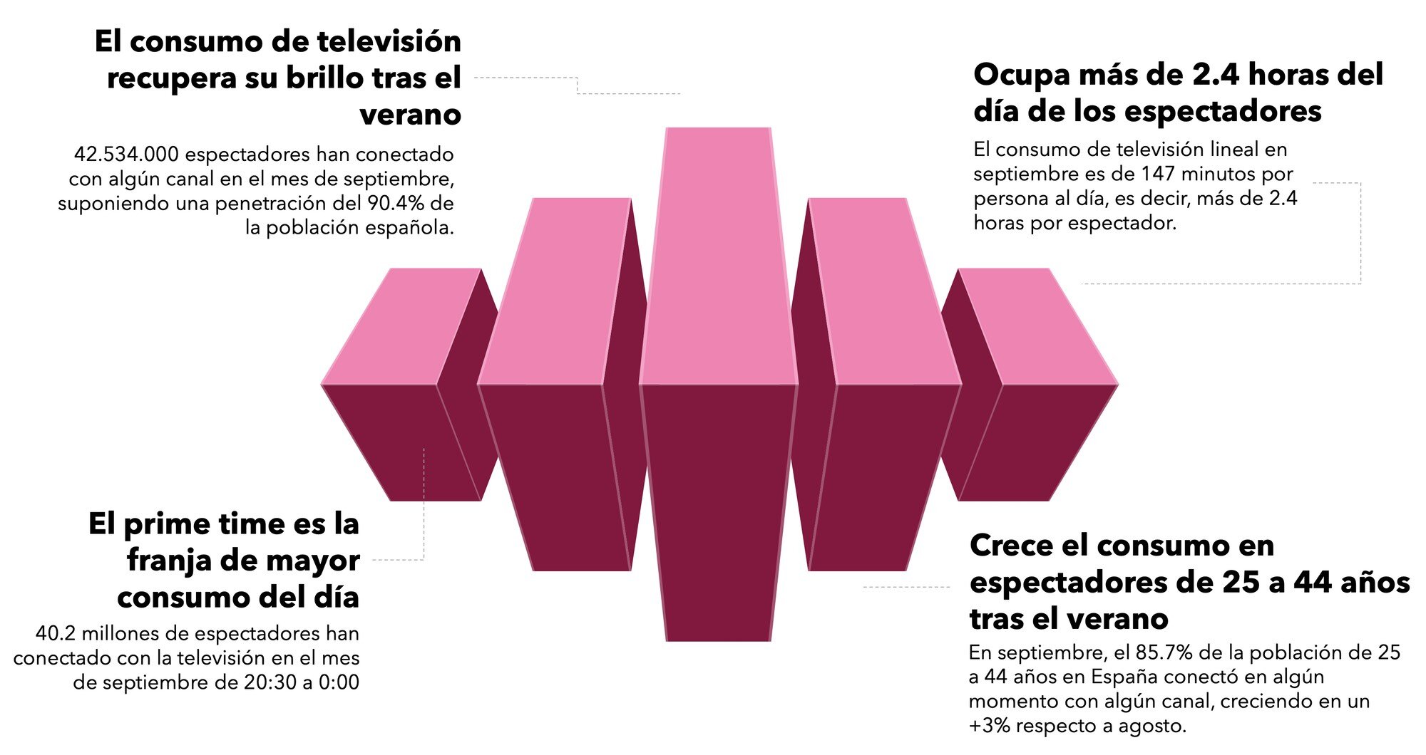 Consumo en televisión durante septiembre de 2025