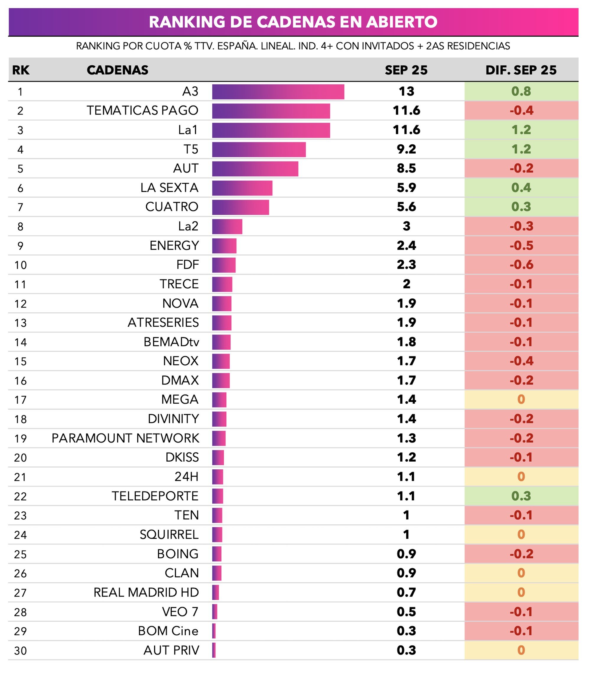 Ranking mensual de cadenas en abierto durante septiembre de 2025