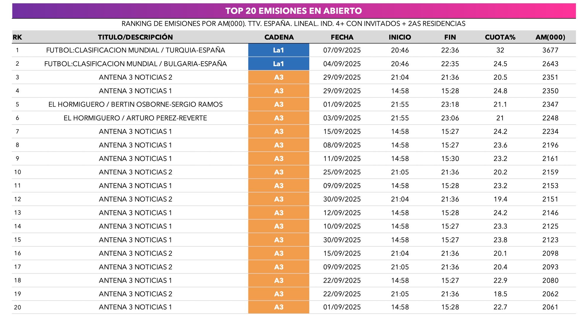 Top 20 emisiones más vistas en abierto durante septiembre de 2025