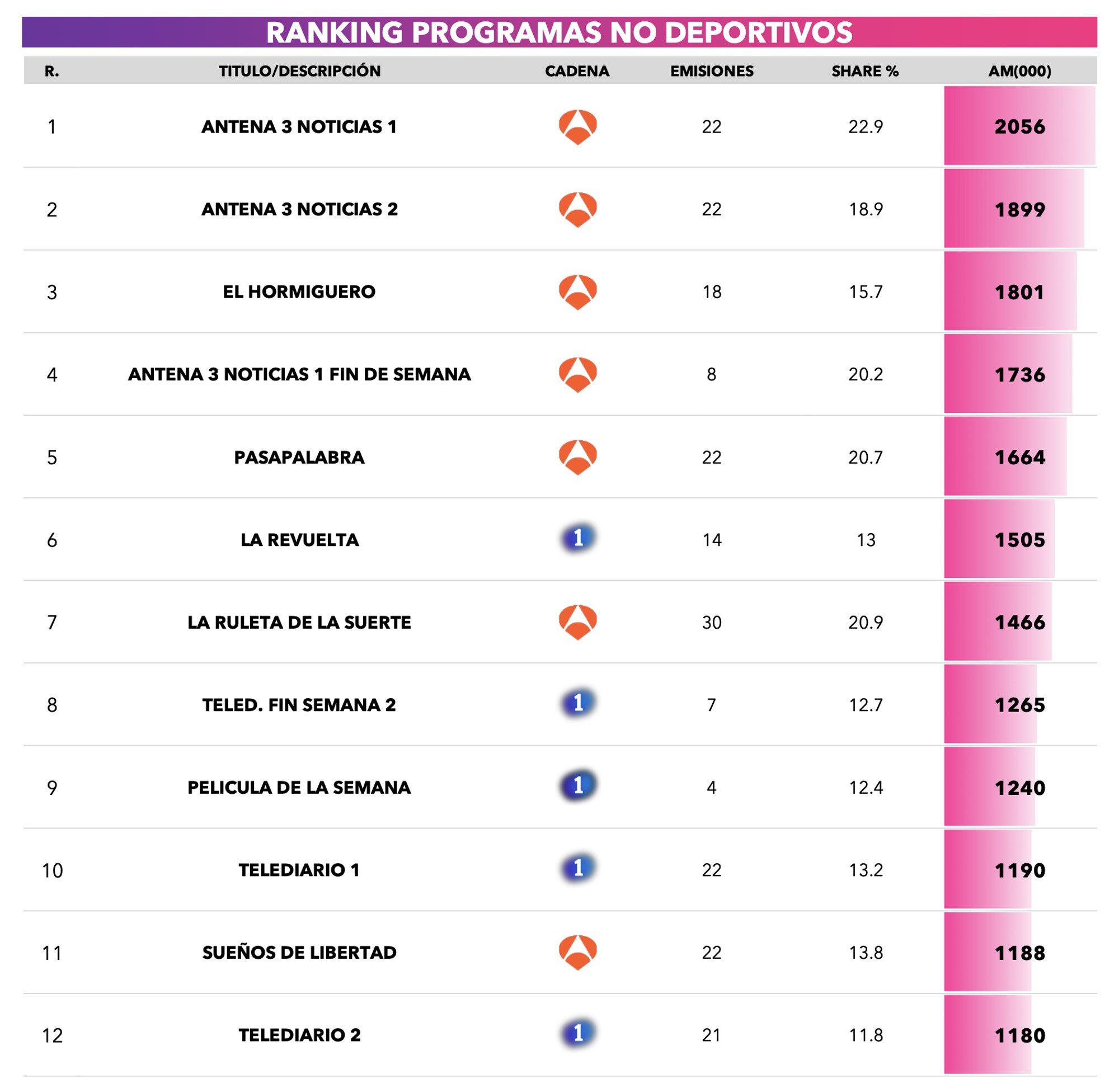 Ranking de programas en abierto durante septiembre de 2025