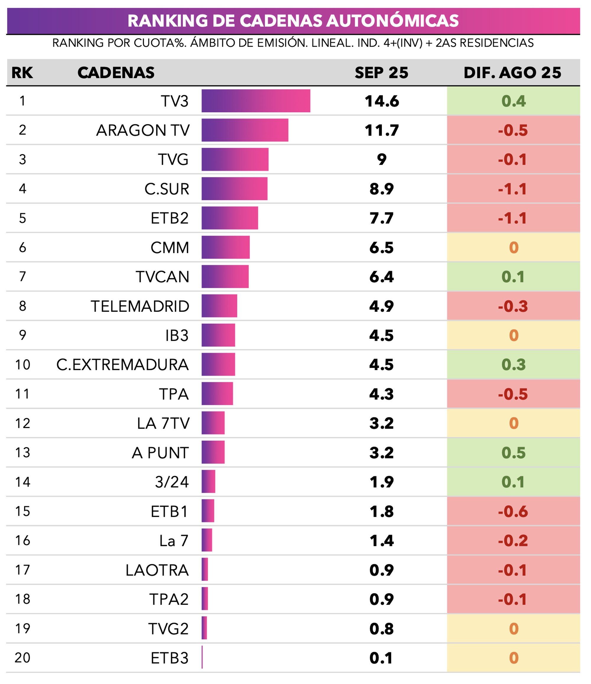 Ranking de cadenas autonómicas durante septiembre de 2025