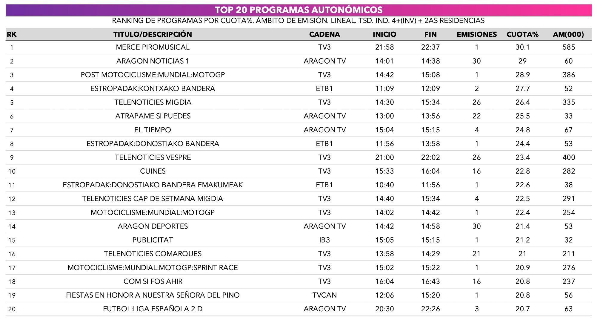 Ranking de cadenas autonómicas durante septiembre de 2025