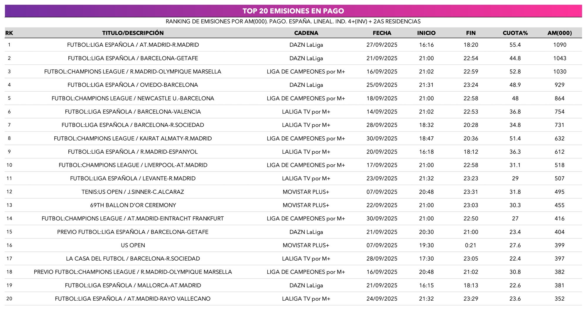 Top 20 de programas de pago durante septiembre de 2025