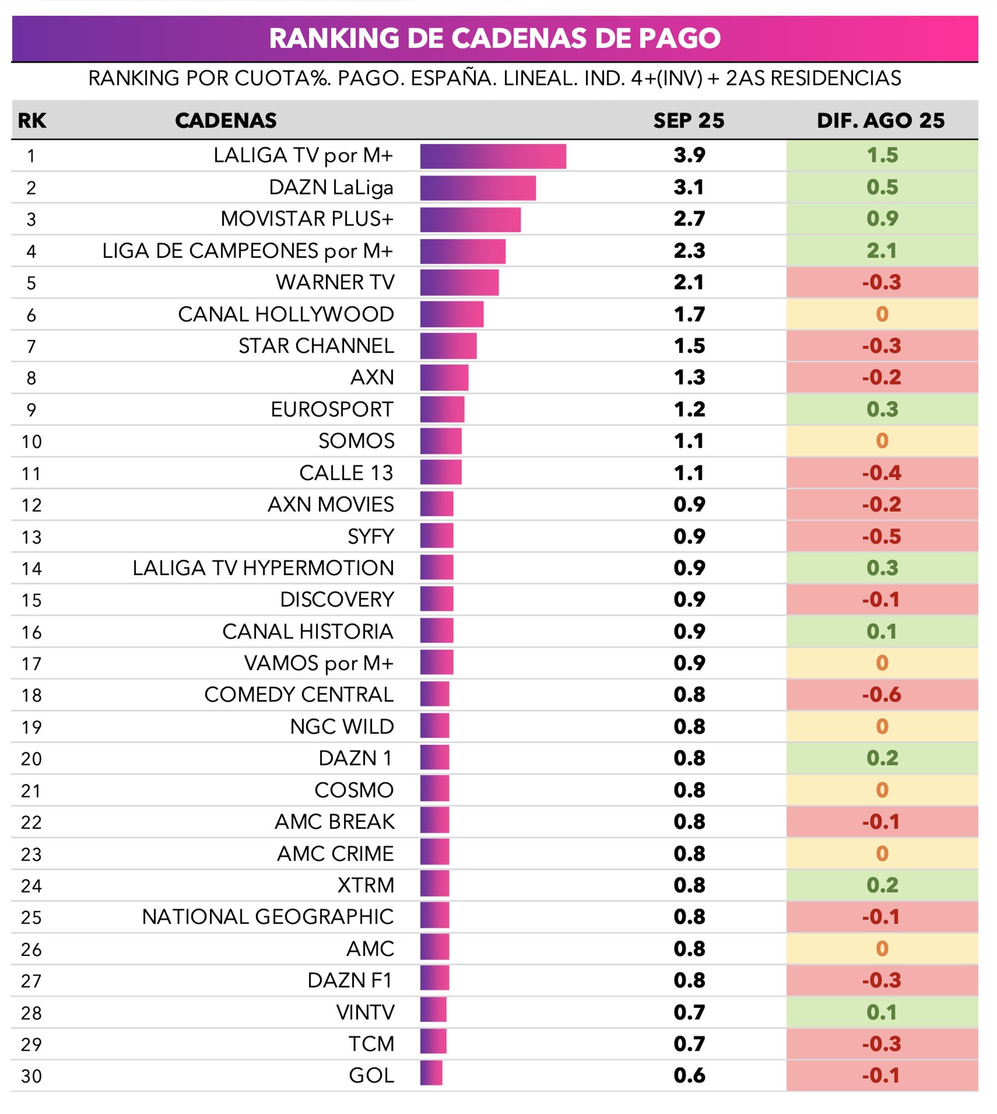Ranking de cadenas de pago durante septiembre de 2025