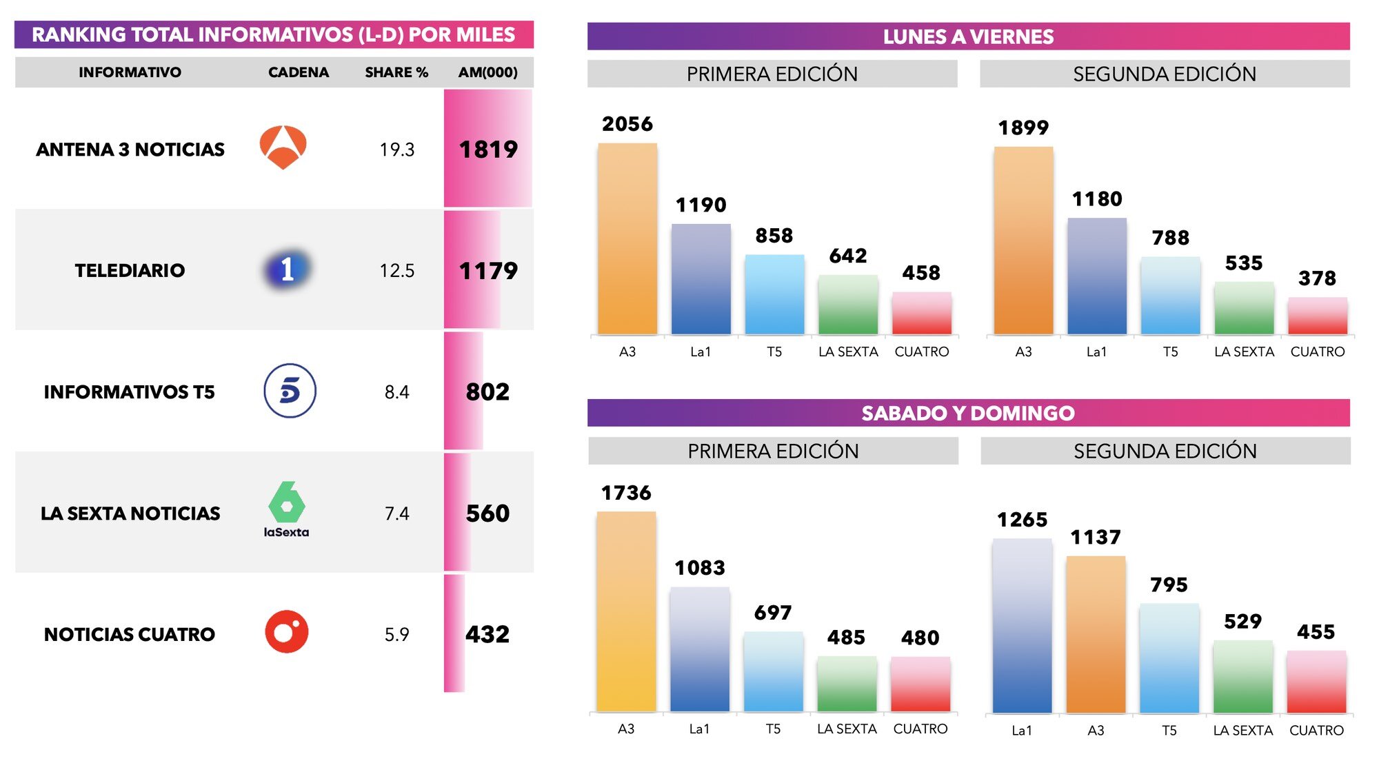 Ranking de informativos y sus ediciones en septiembre de 2025