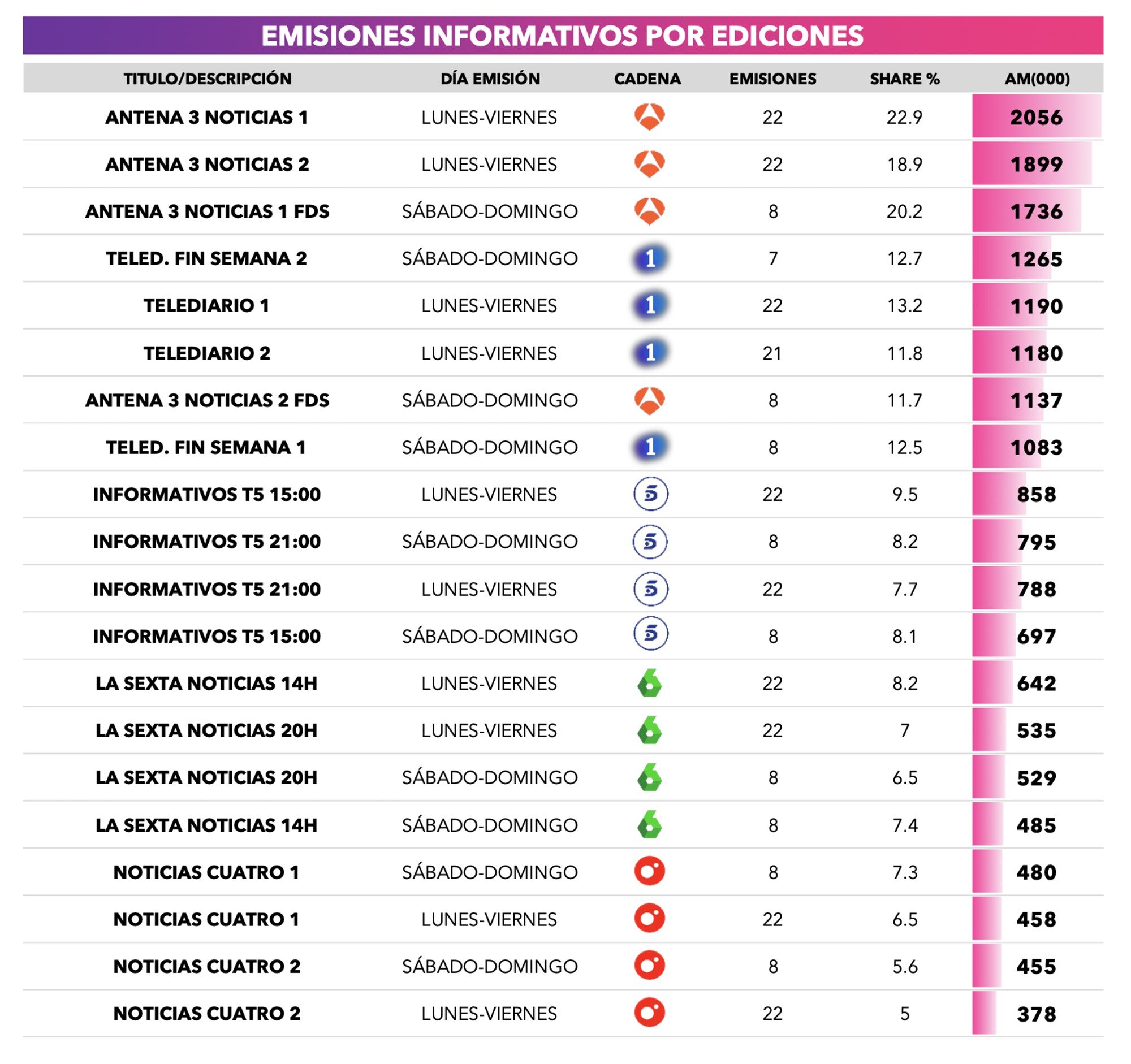 Audiencias medias de cada edición de informativos en septiembre de 2025