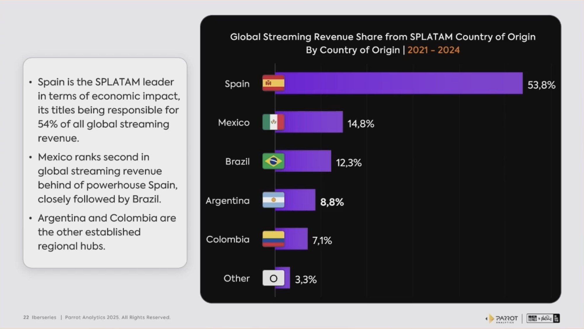 Porcentaje por países iberoamericanos
