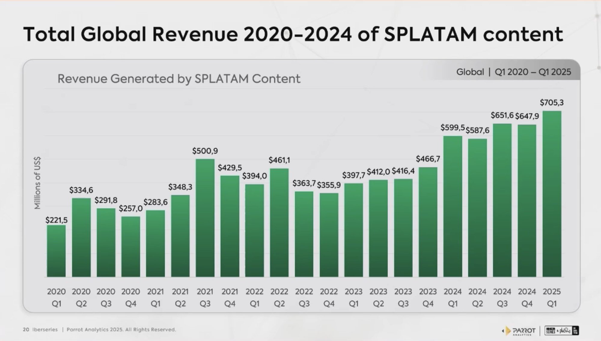 Curva de los beneficios del contenido SPLATAM por trimestres