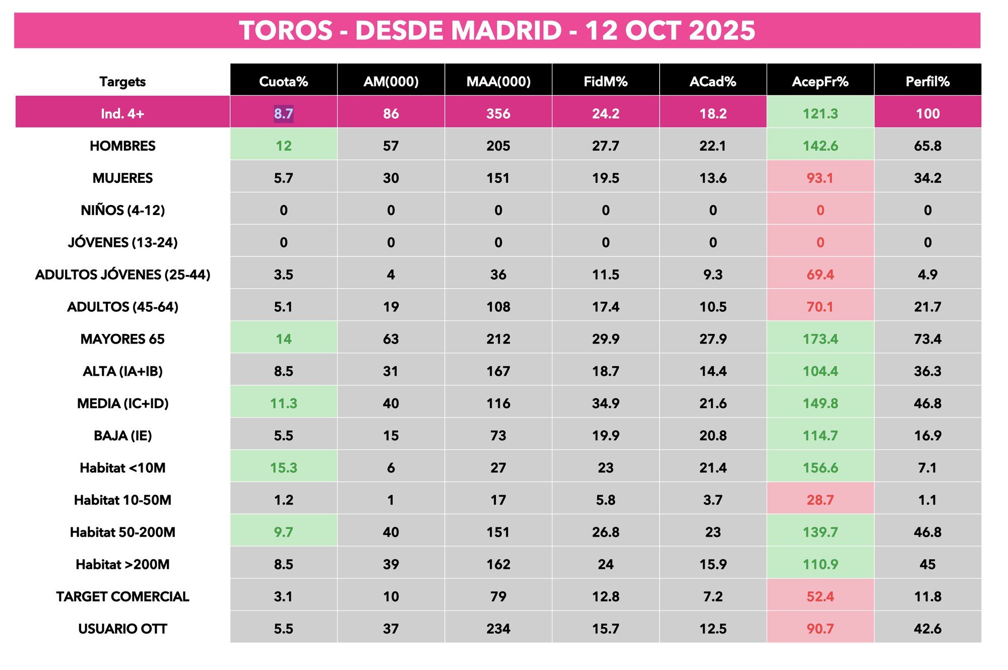 La audiencia de esta corrida de toros por targets en Madrid