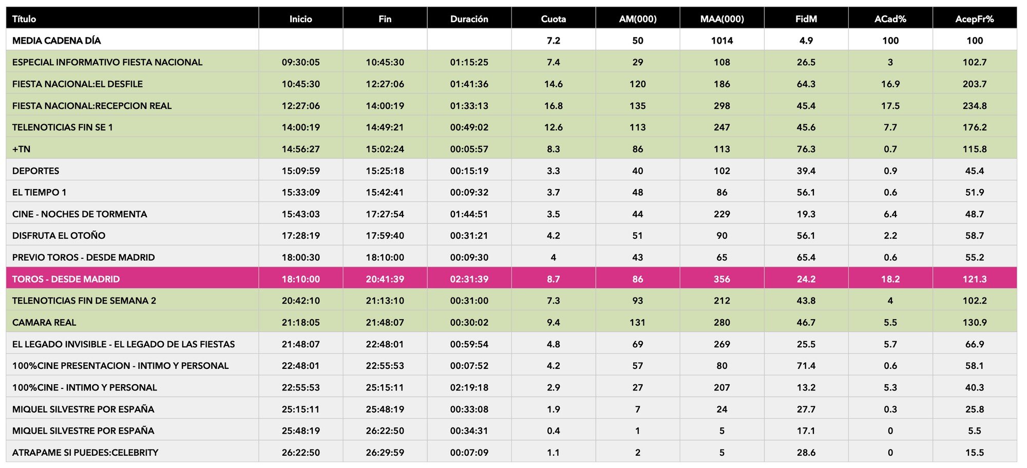 Las audiencias de todos los espacios de Telemadrid la jornada del 12 de octubre