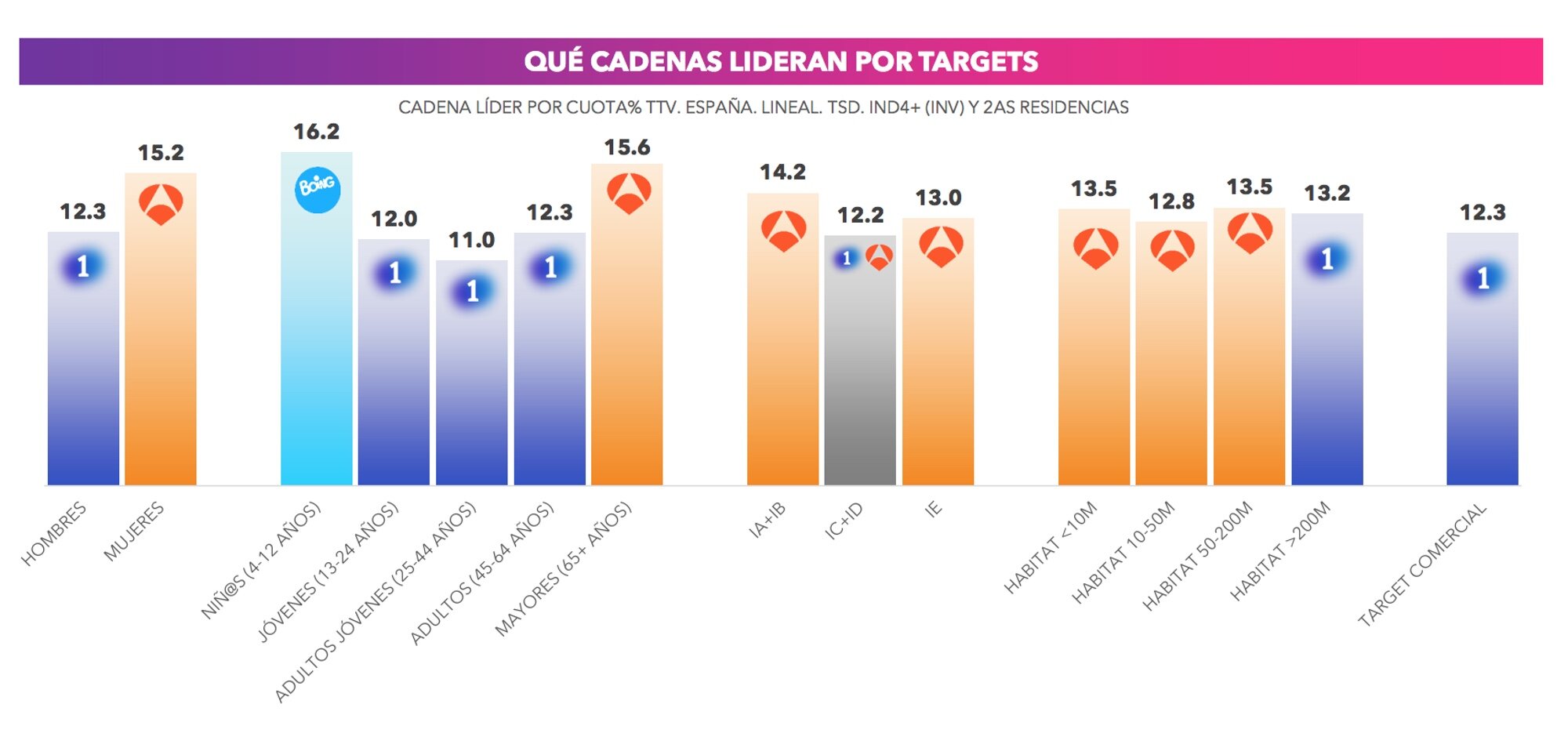 Liderazgo por targets segmentados en octubre de 2025
