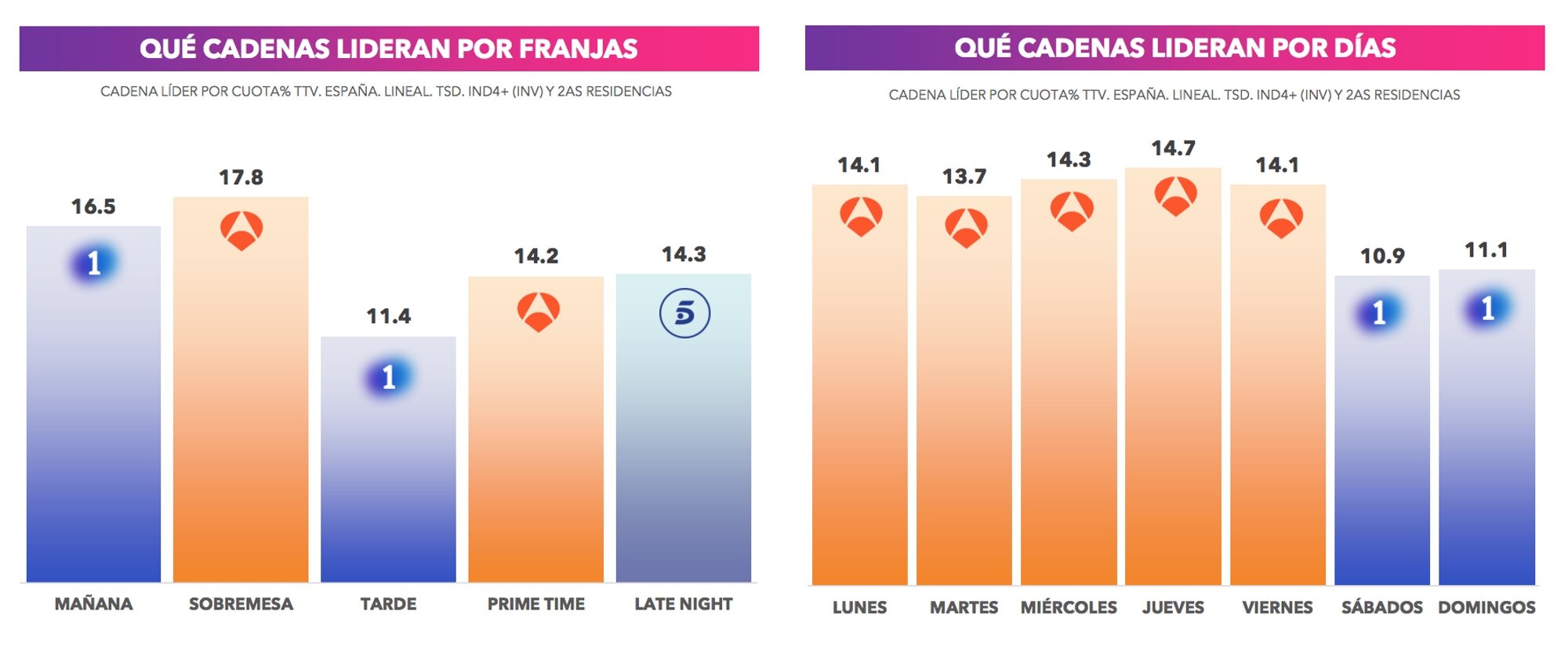 Liderazgo por franjas y días