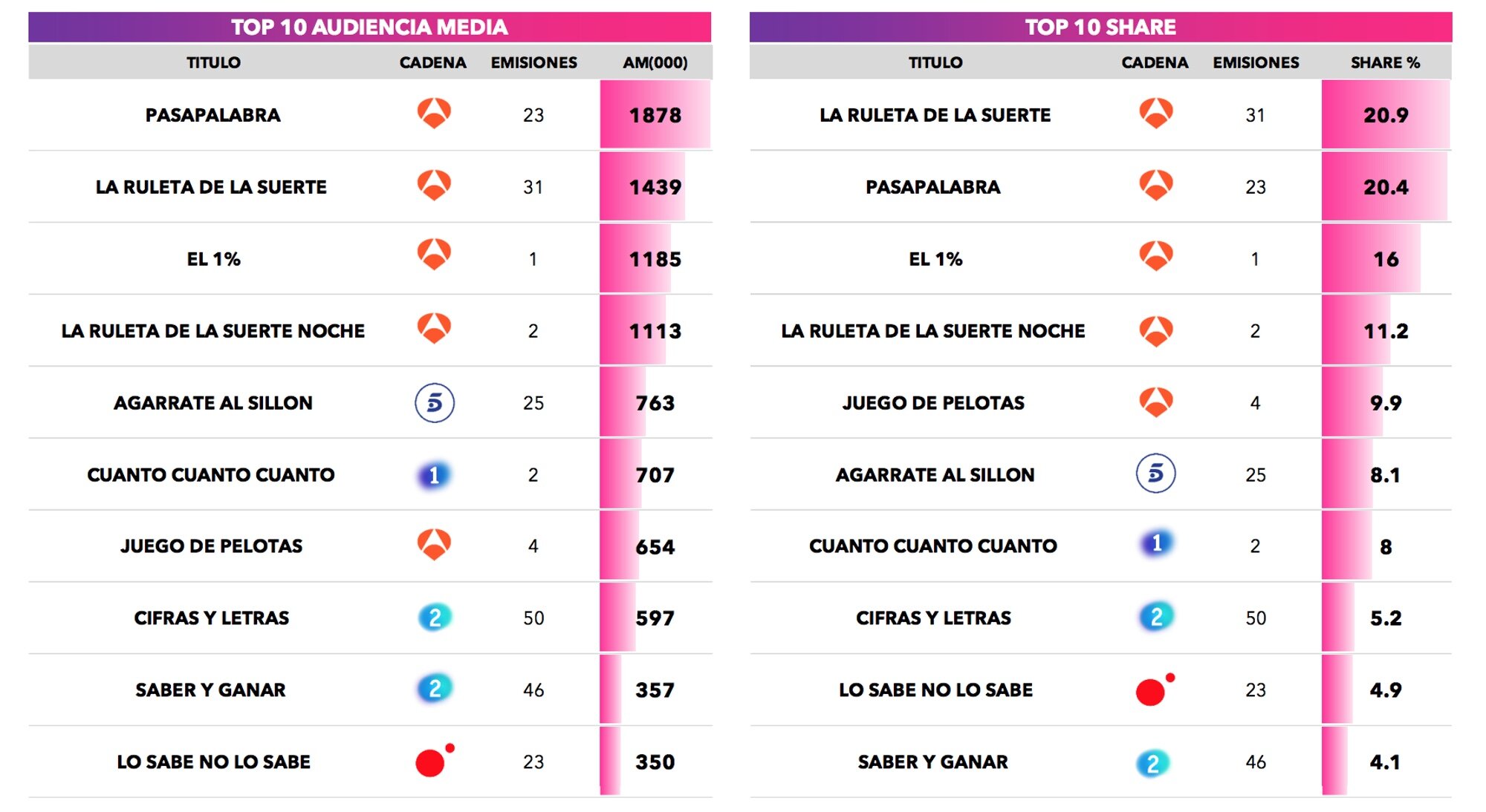 Concursos más vistos de octubre 2025