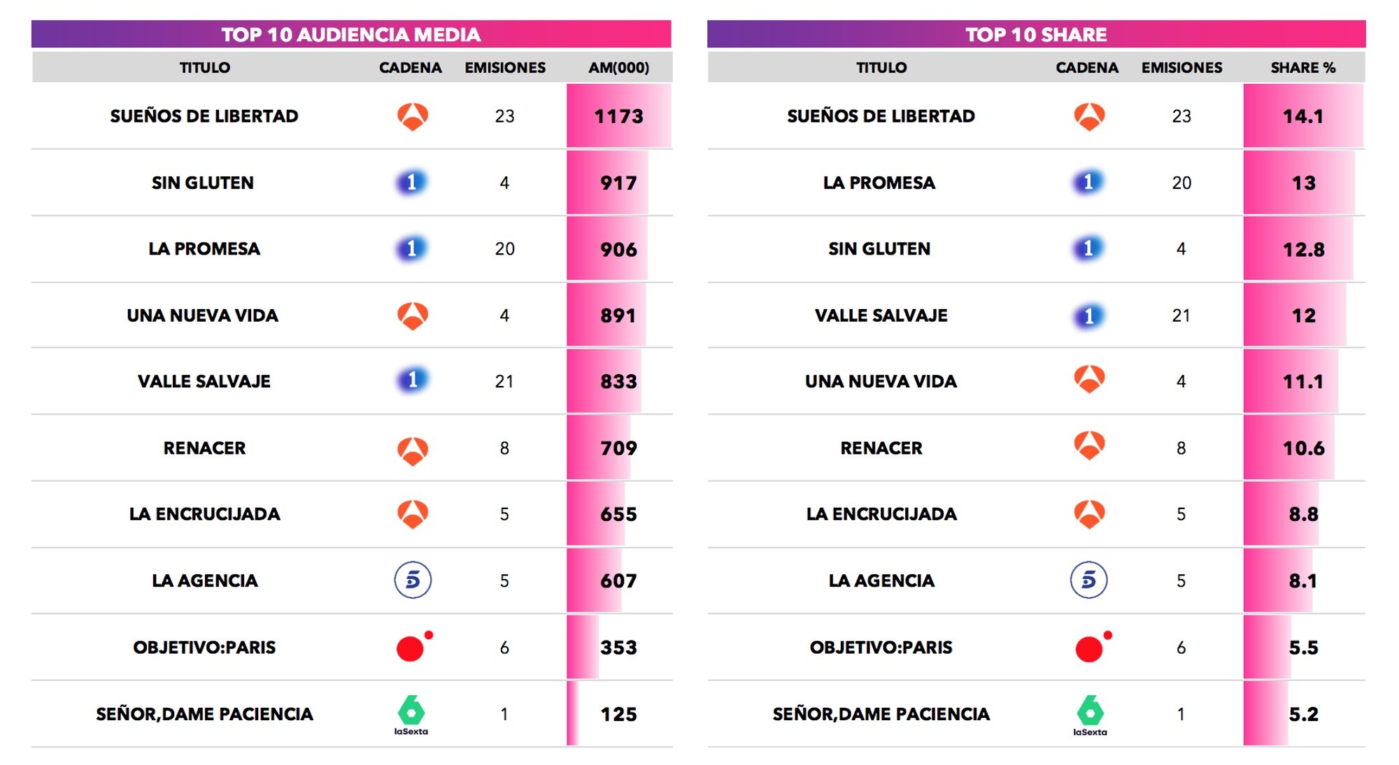 Series más vistas de octubre de 2025