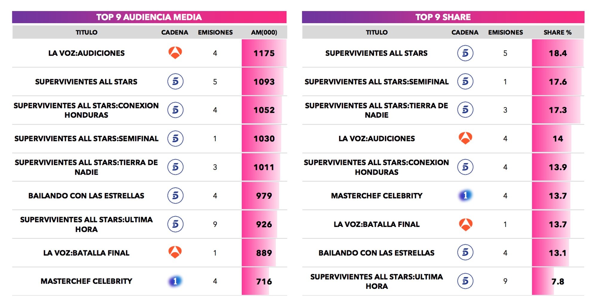 Reality/talents más vistos de octubre de 2025