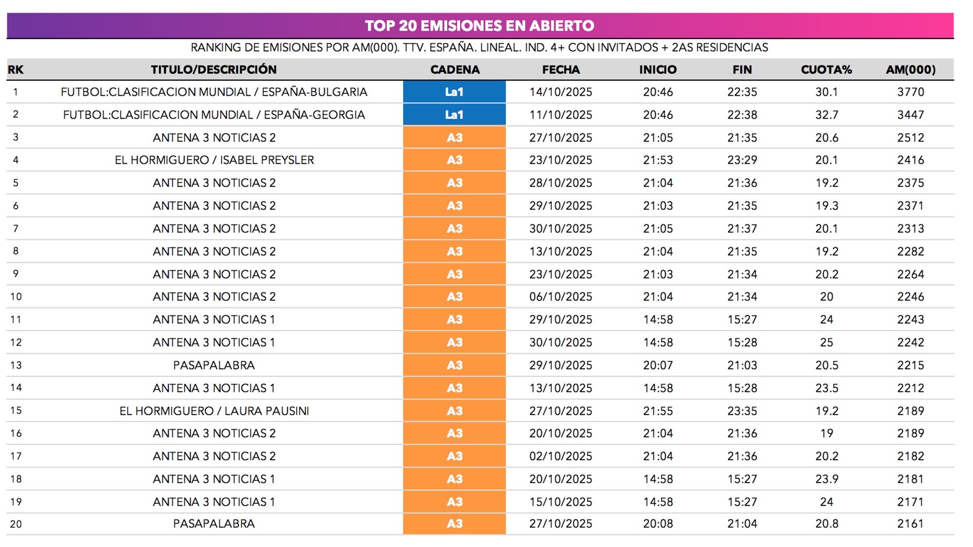 Top 20 emisiones en abierto