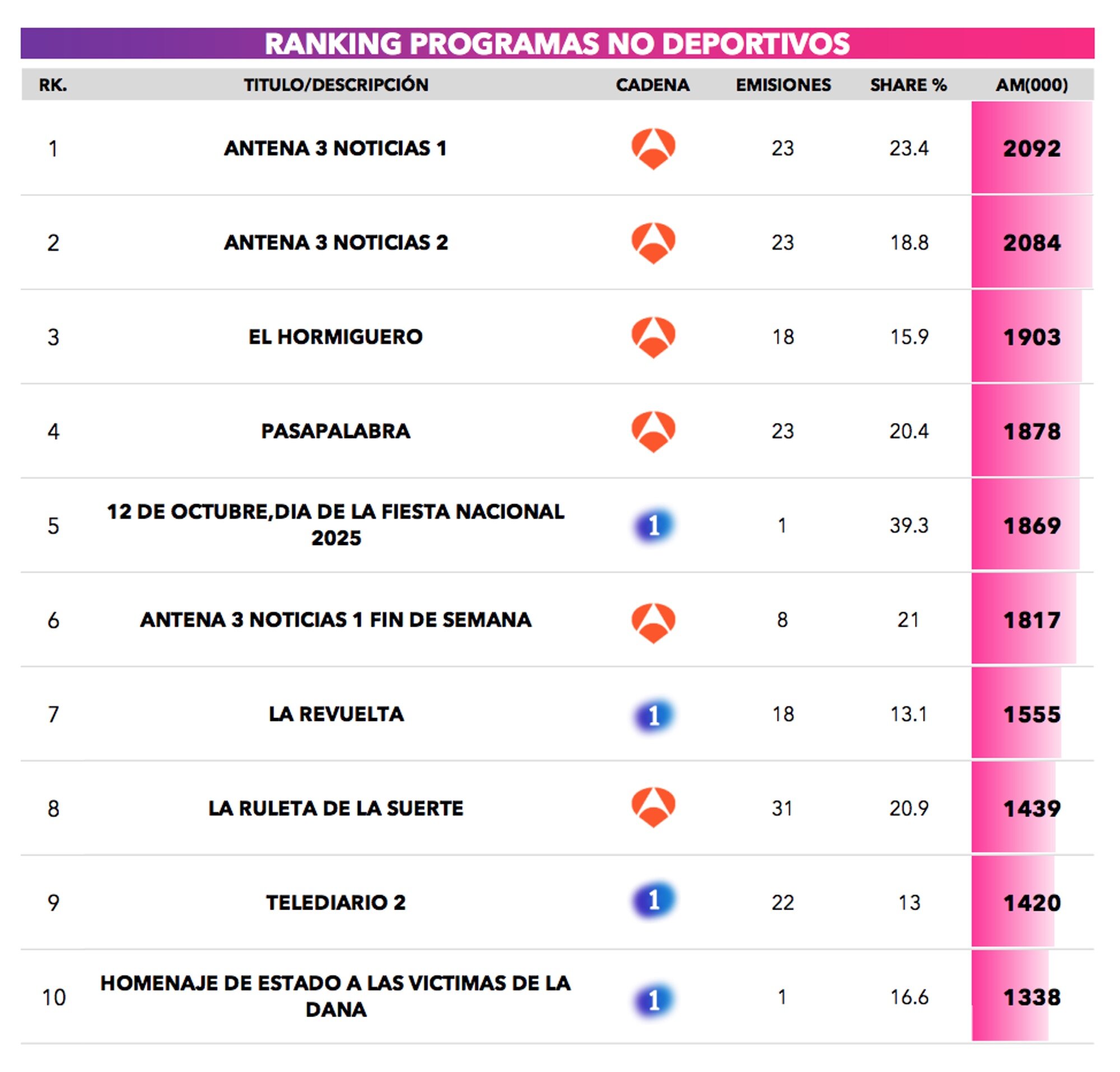 Ranking de programas en abierto durante octubre 2025