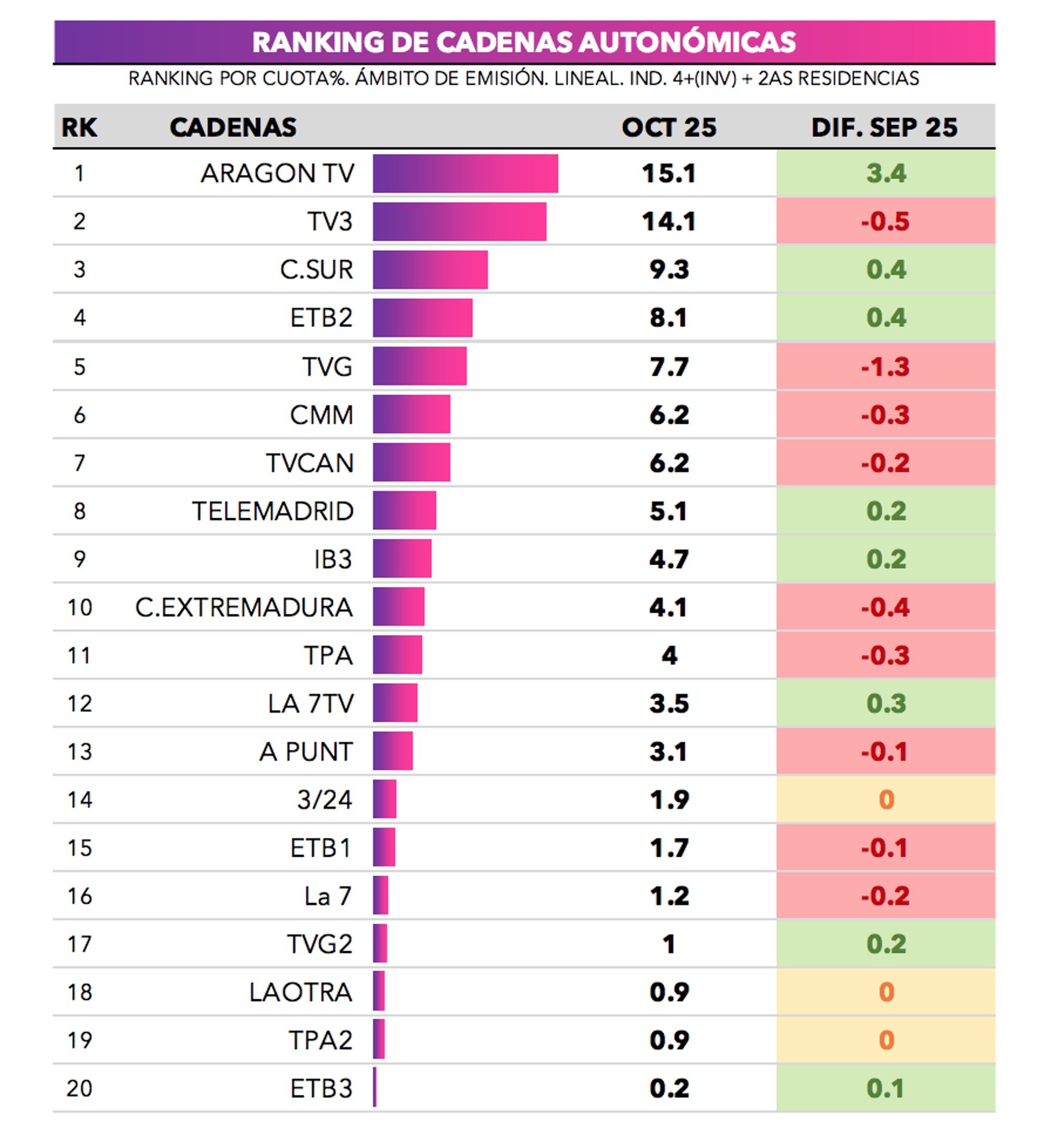 Ranking de cadenas autonómicas