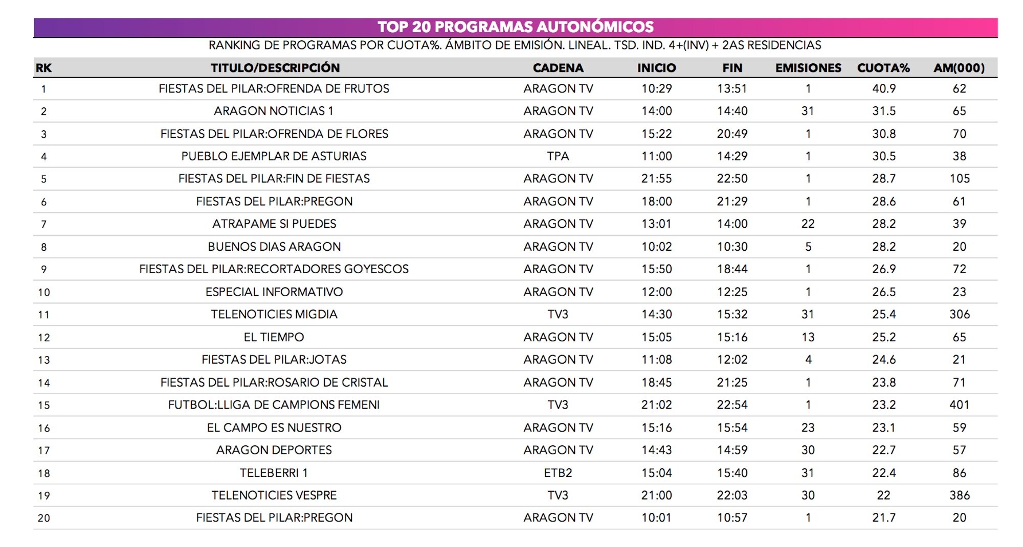Top 20 programas autonómicos