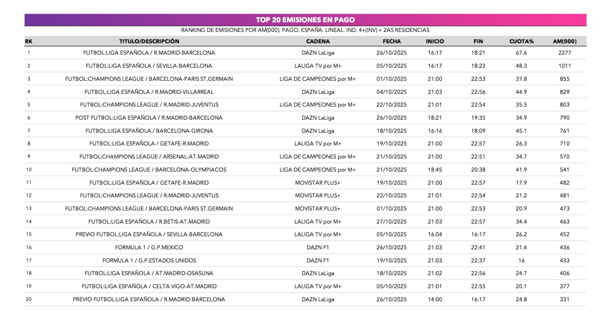 Top 20 emisiones de pago
