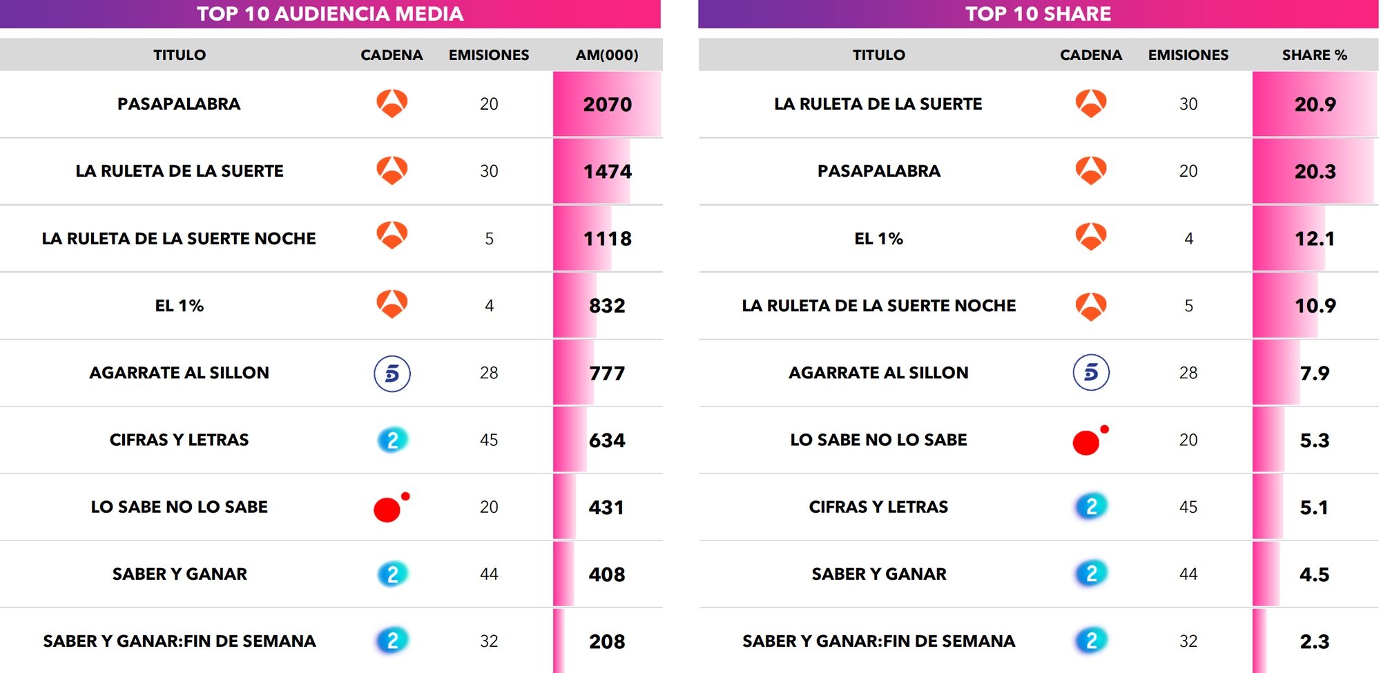 Concursos más vistos en noviembre