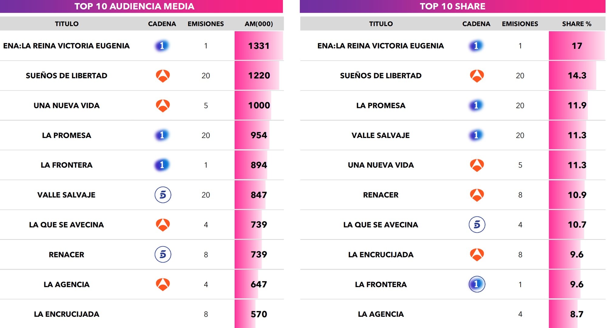 Series más vistas en noviembre
