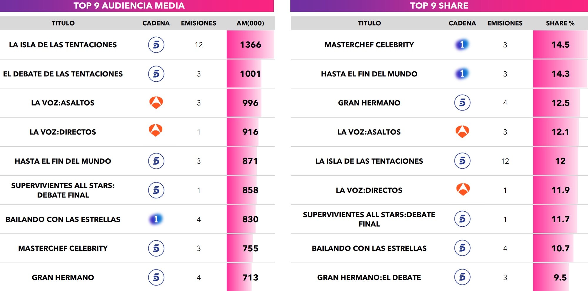 Realities y talents más vistos en noviembre