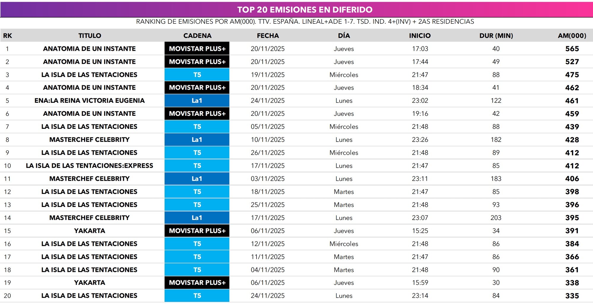 Ranking de emisiones en diferido