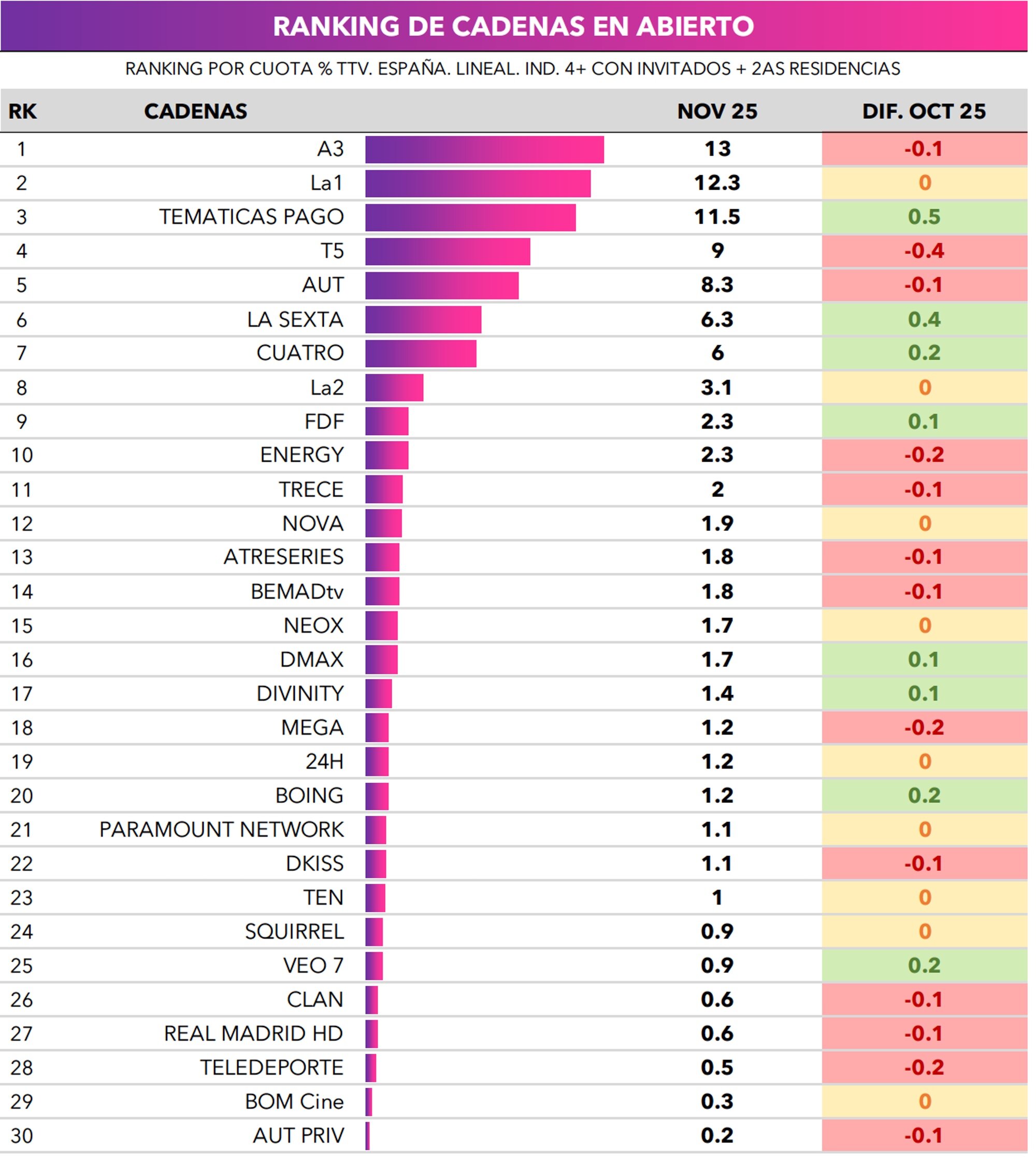 Ranking de cadenas en abierto en noviembre