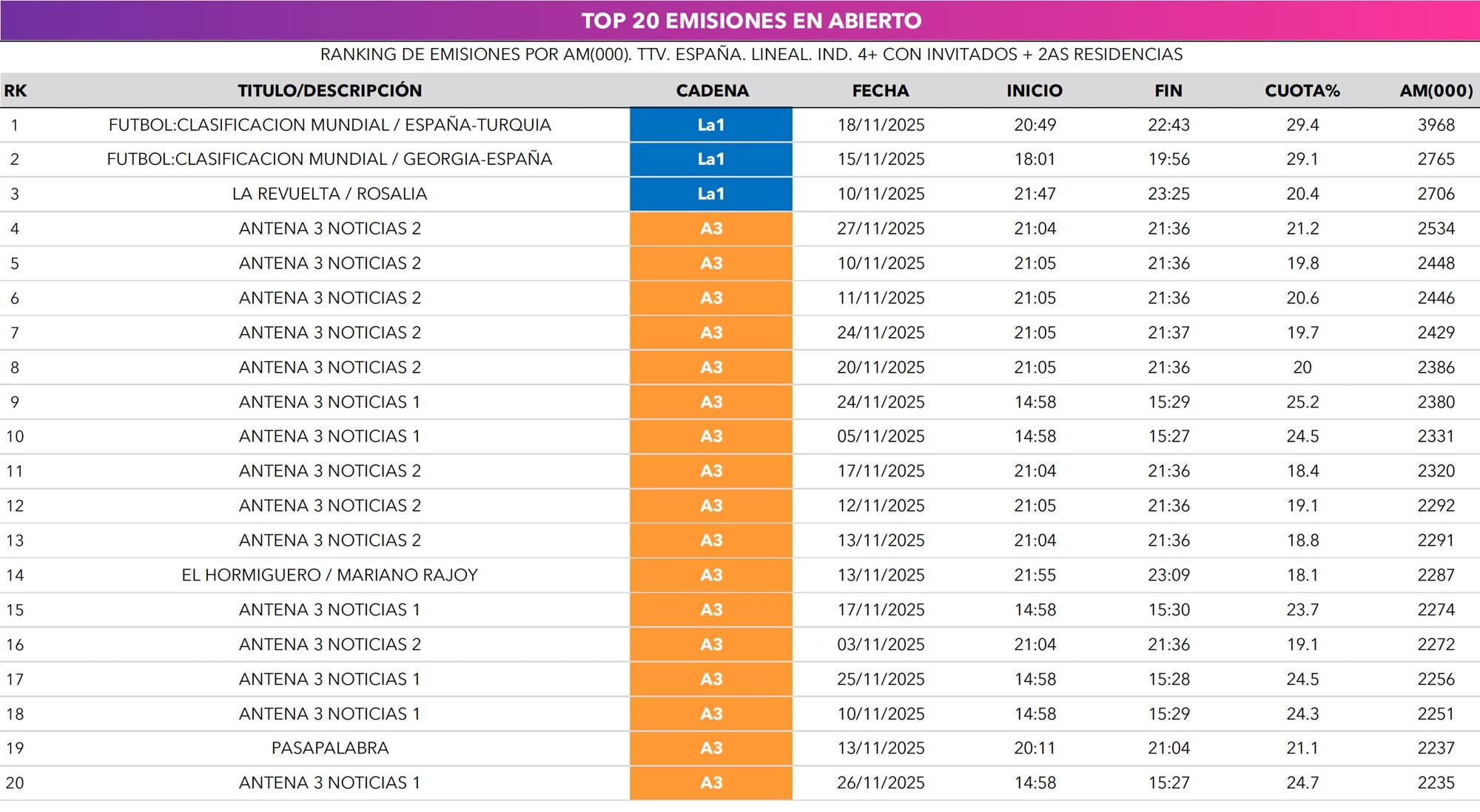 Top 20 de emisiones en abierto en noviembre