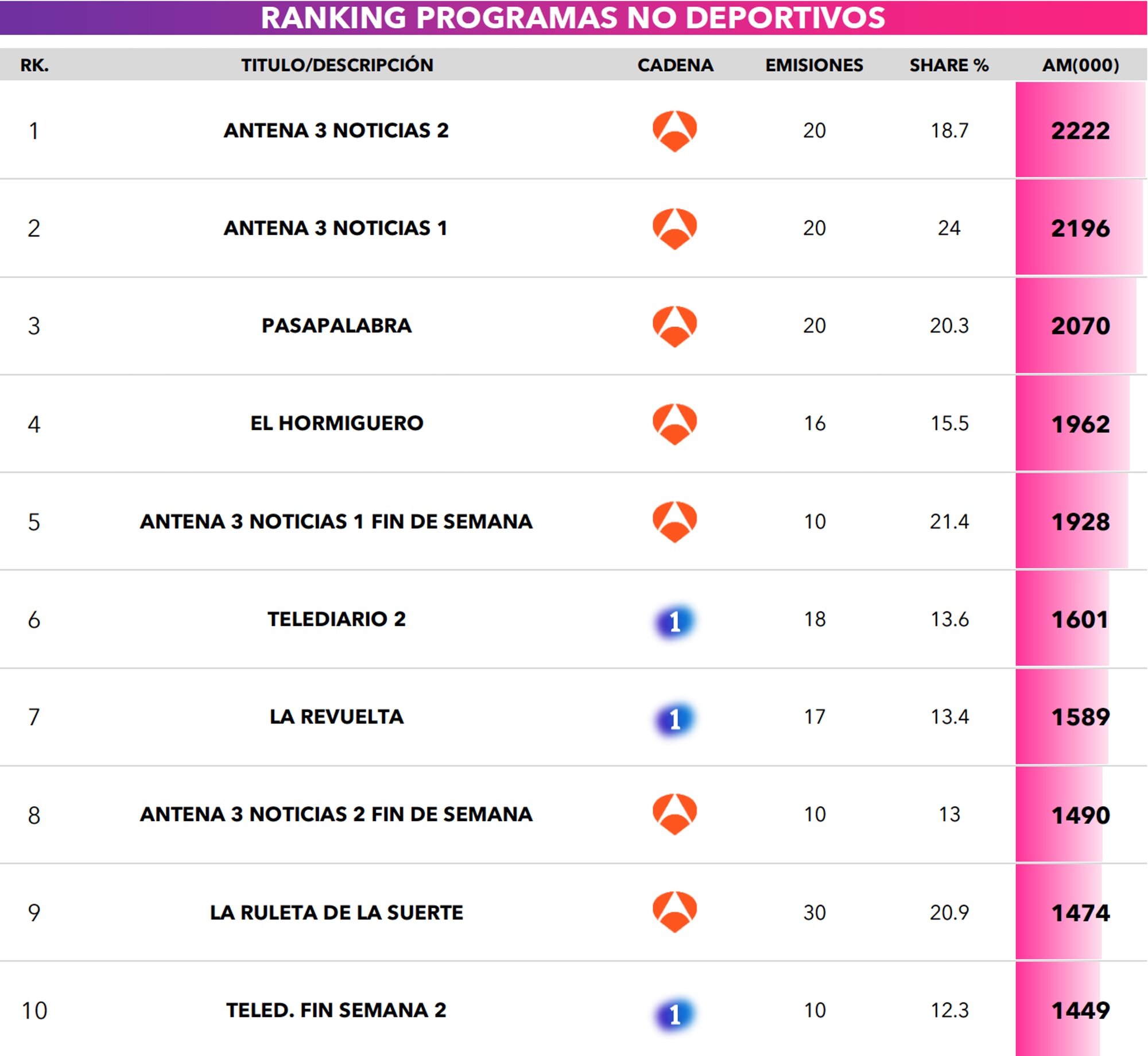 Ranking de programas no deportivos en noviembre