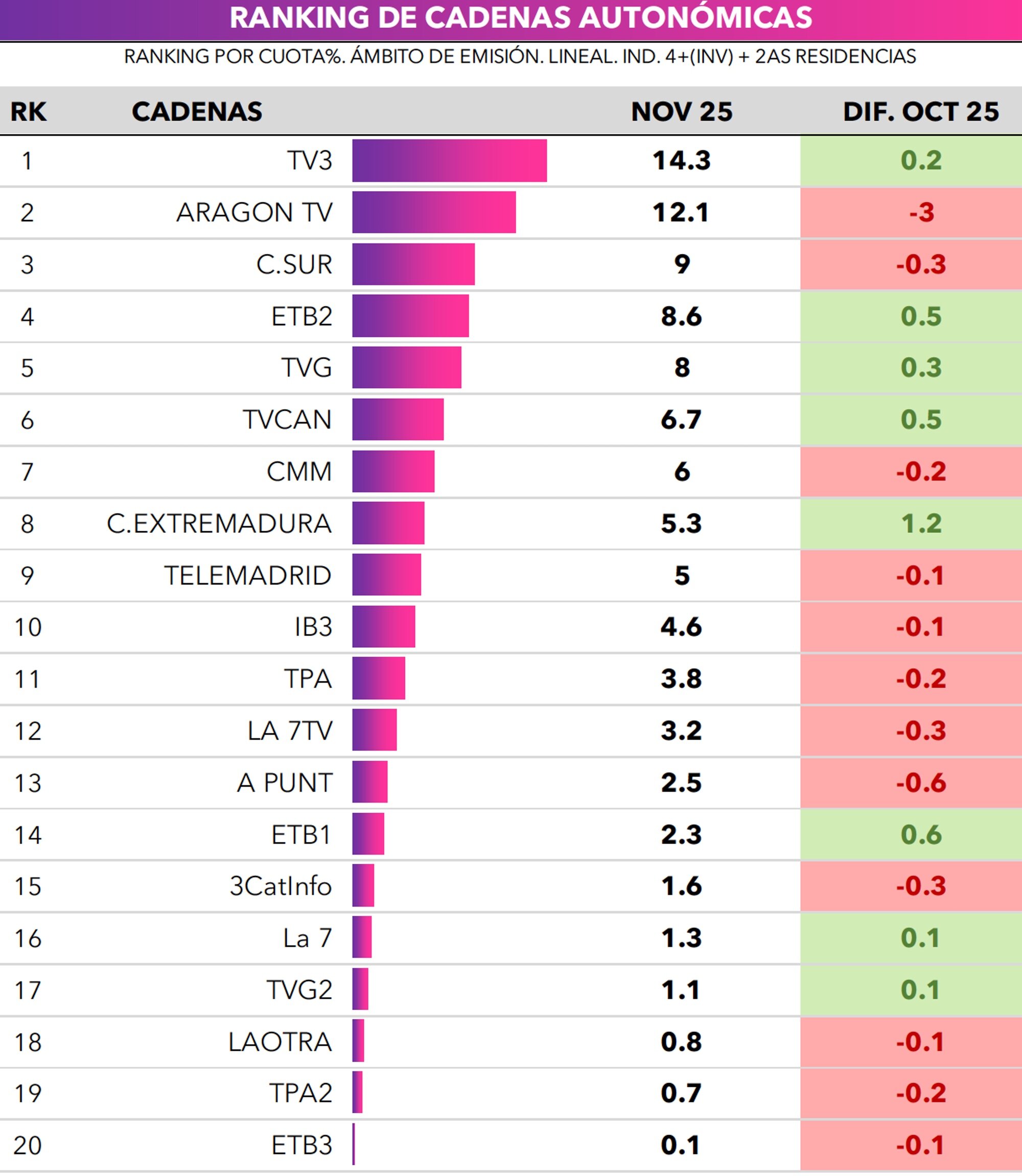 Ranking de cadenas autonómicas