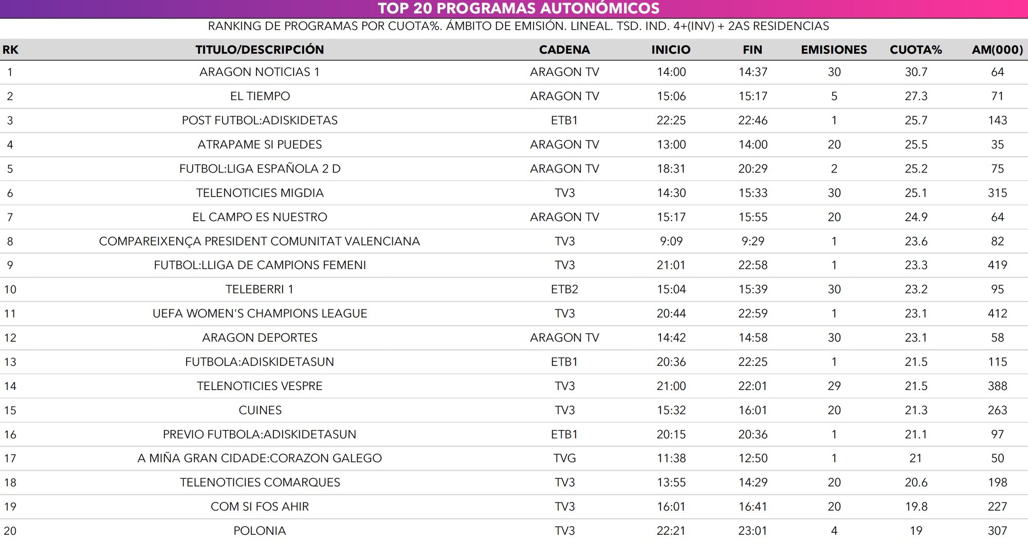 Top 20 de programas autonómicos