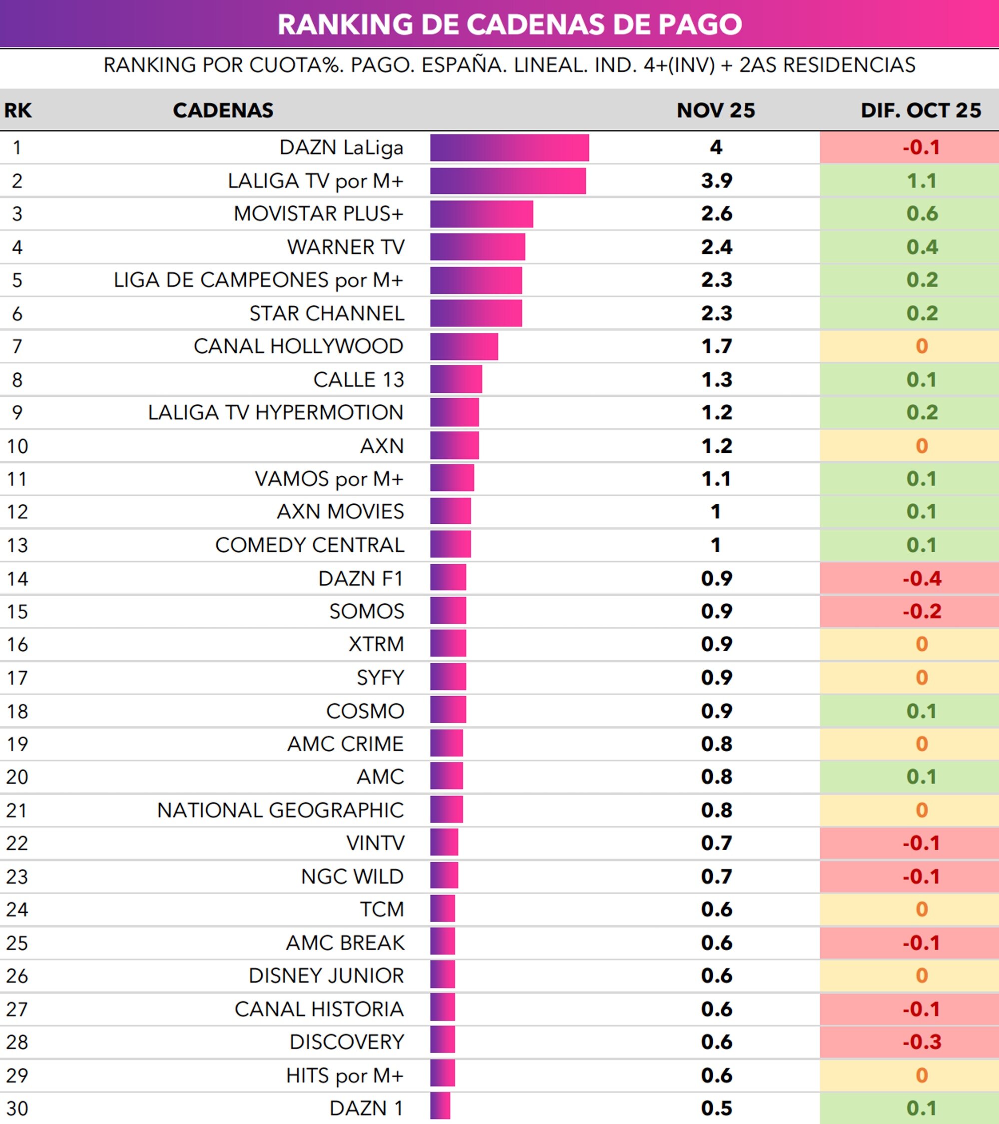 Ranking de canales de pago en noviembre