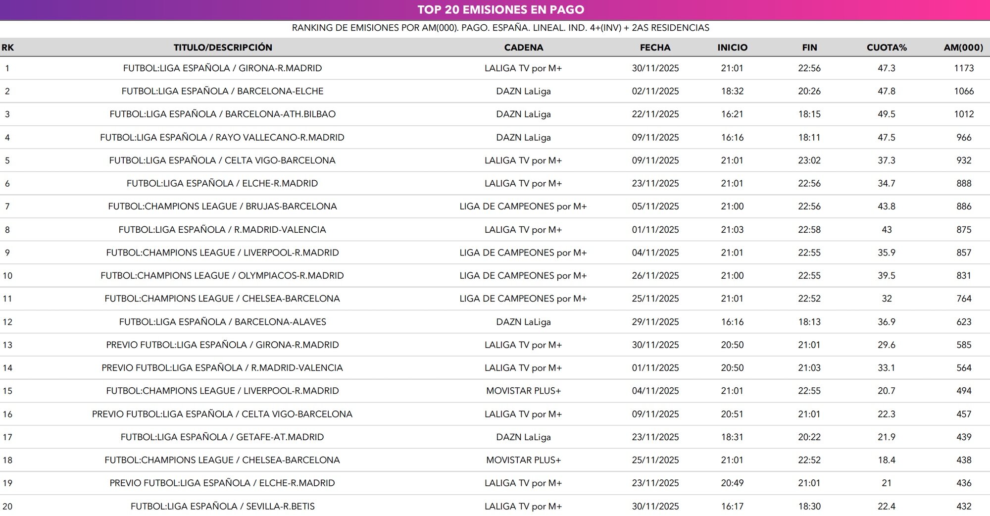 Top 20 de emisiones en pago