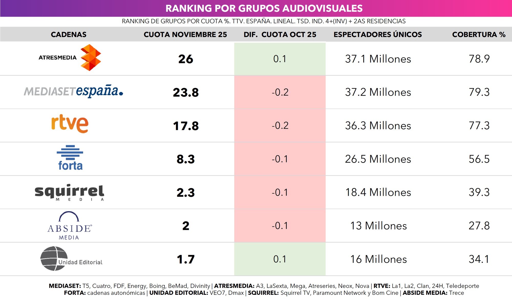 Liderazgo por grupos audiovisuales en noviembre