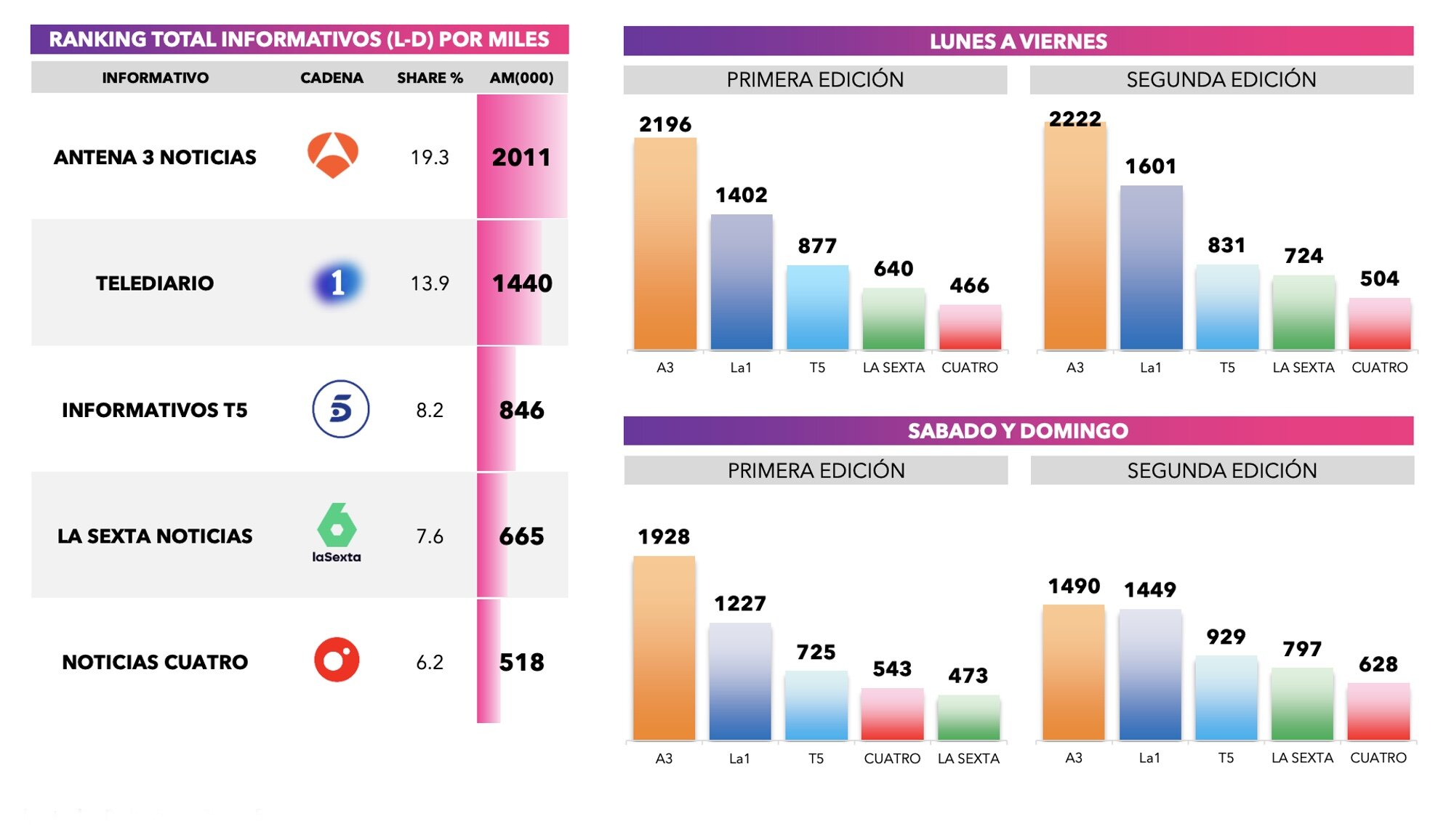 Tabla de medias de informativos generales y por ediciones