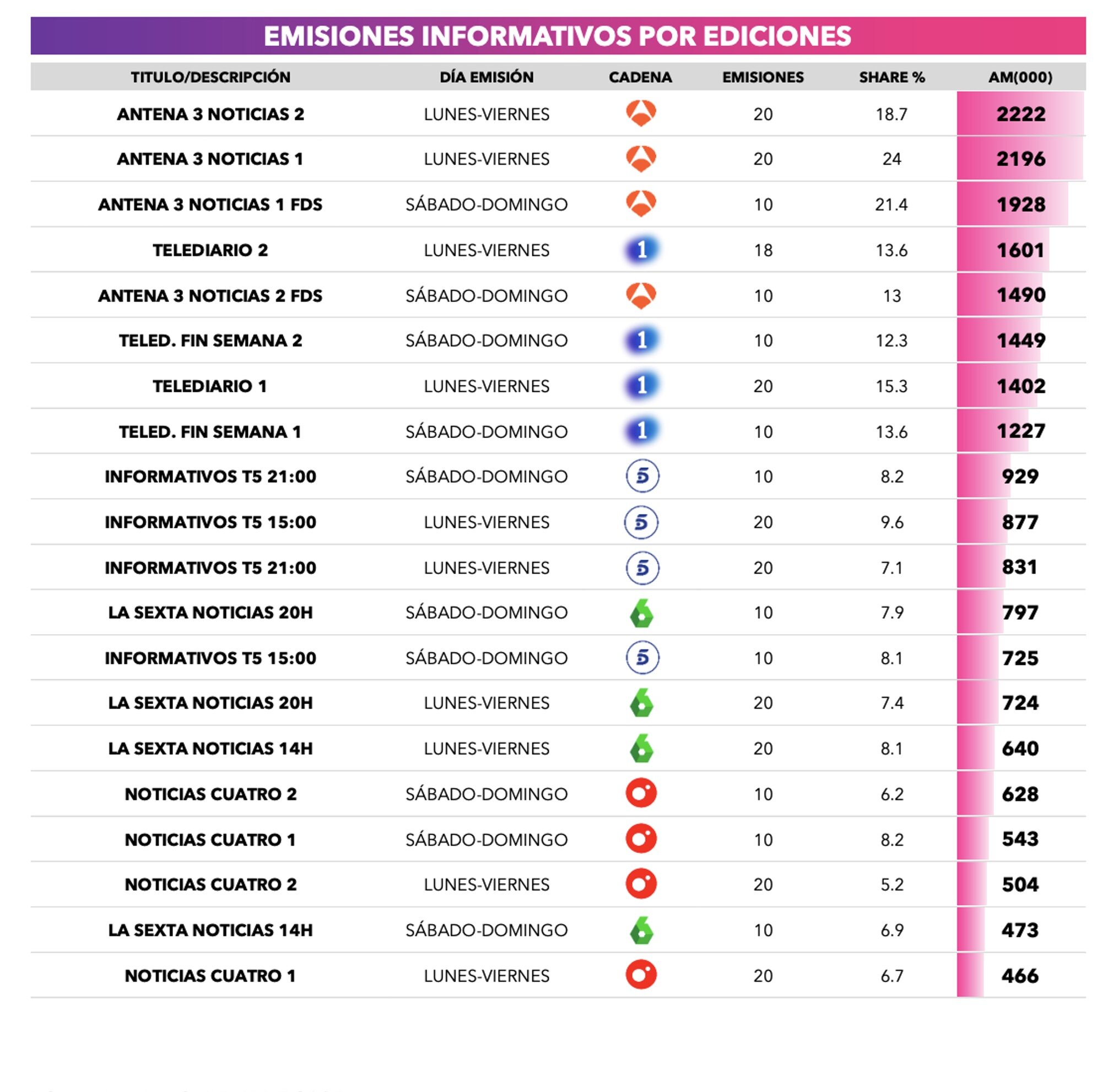 Ranking de informativos más vistos en noviembre 2025