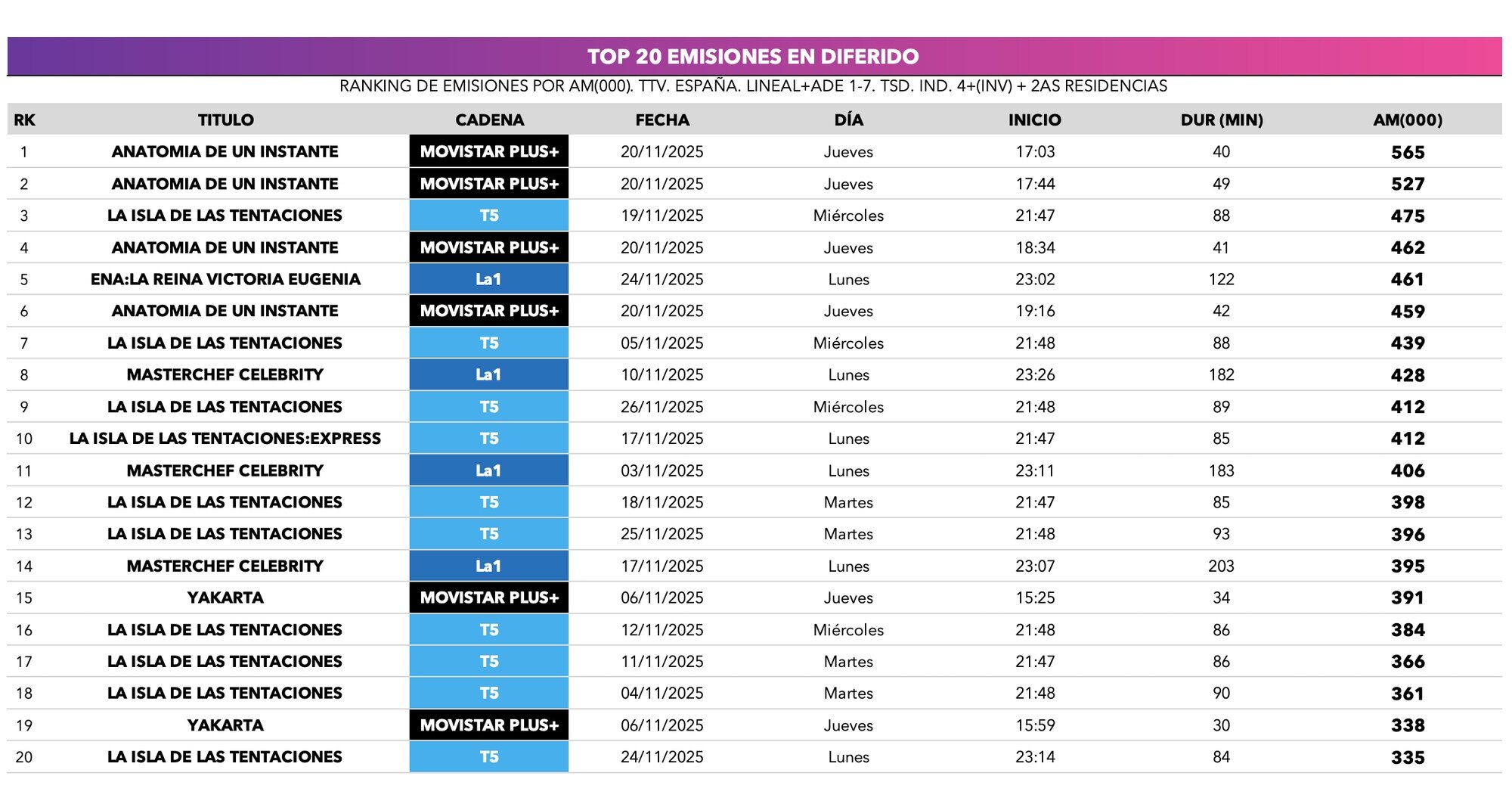 Tabla de las emisiones más vistas en diferido en noviembre