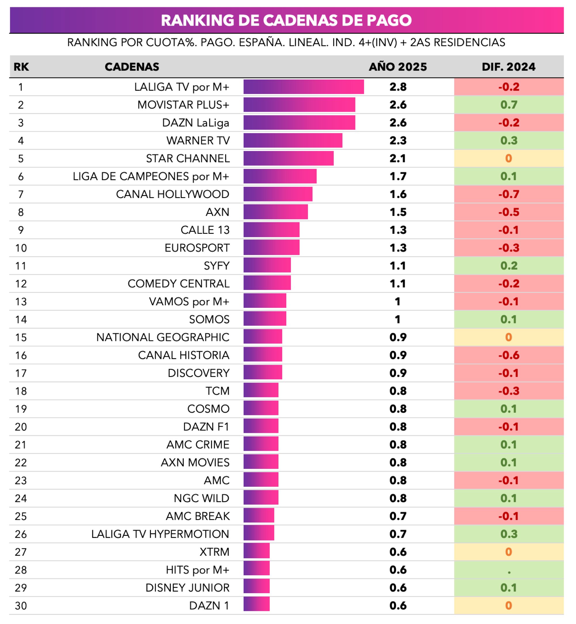 Ranking cadenas de pago 2025