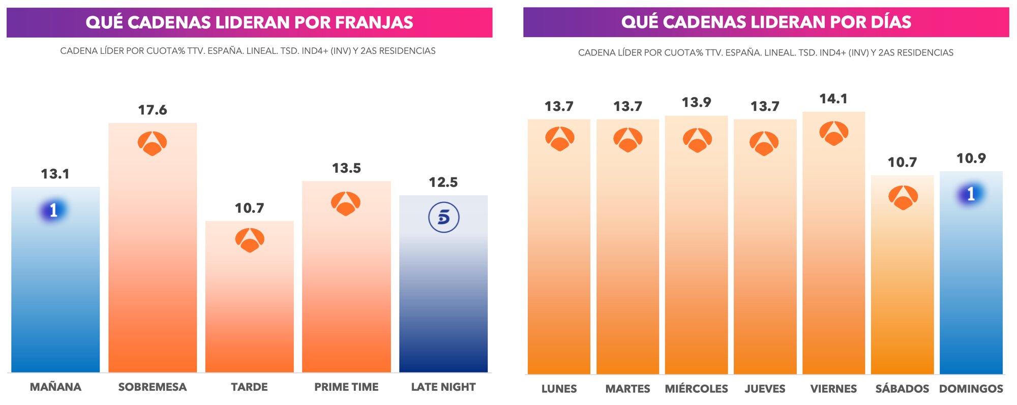 Liderazgo por franjas y días en 2025