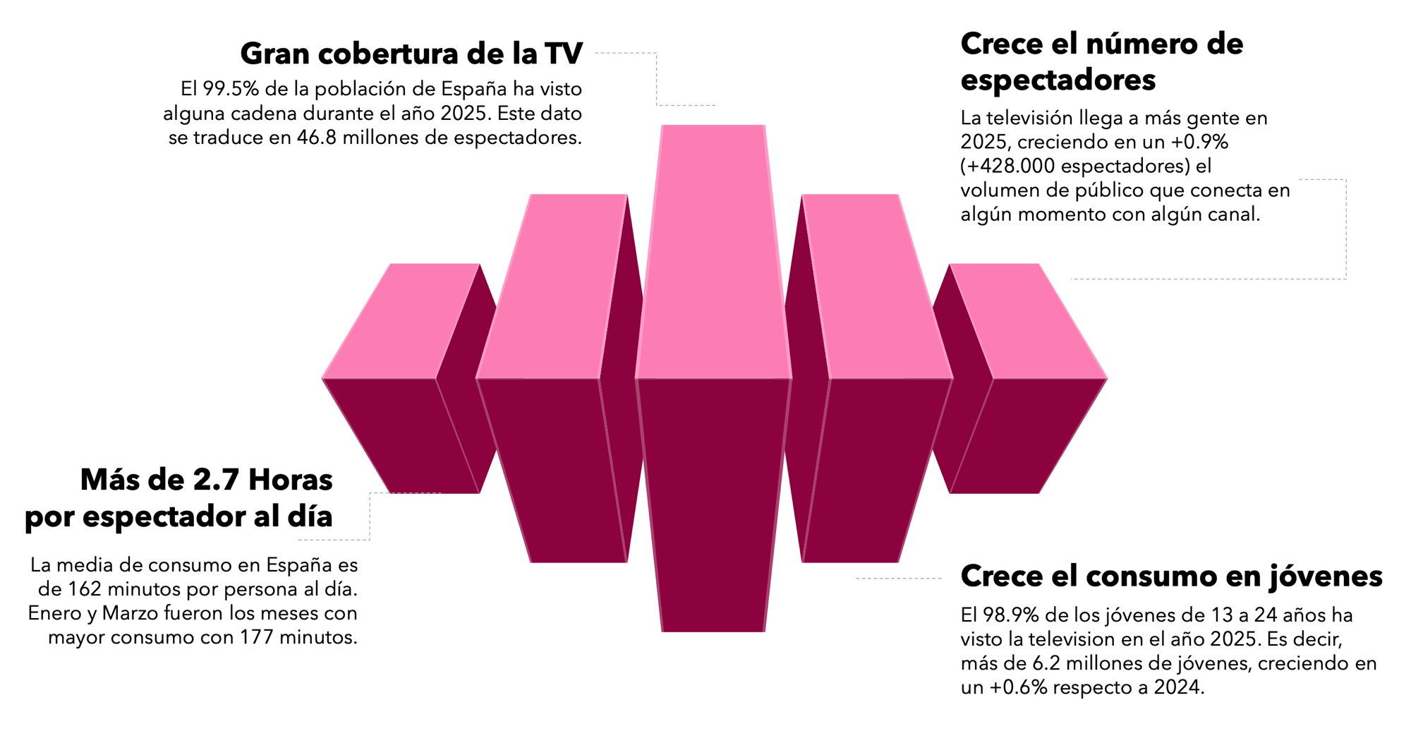 Consumo televisivo en 2025