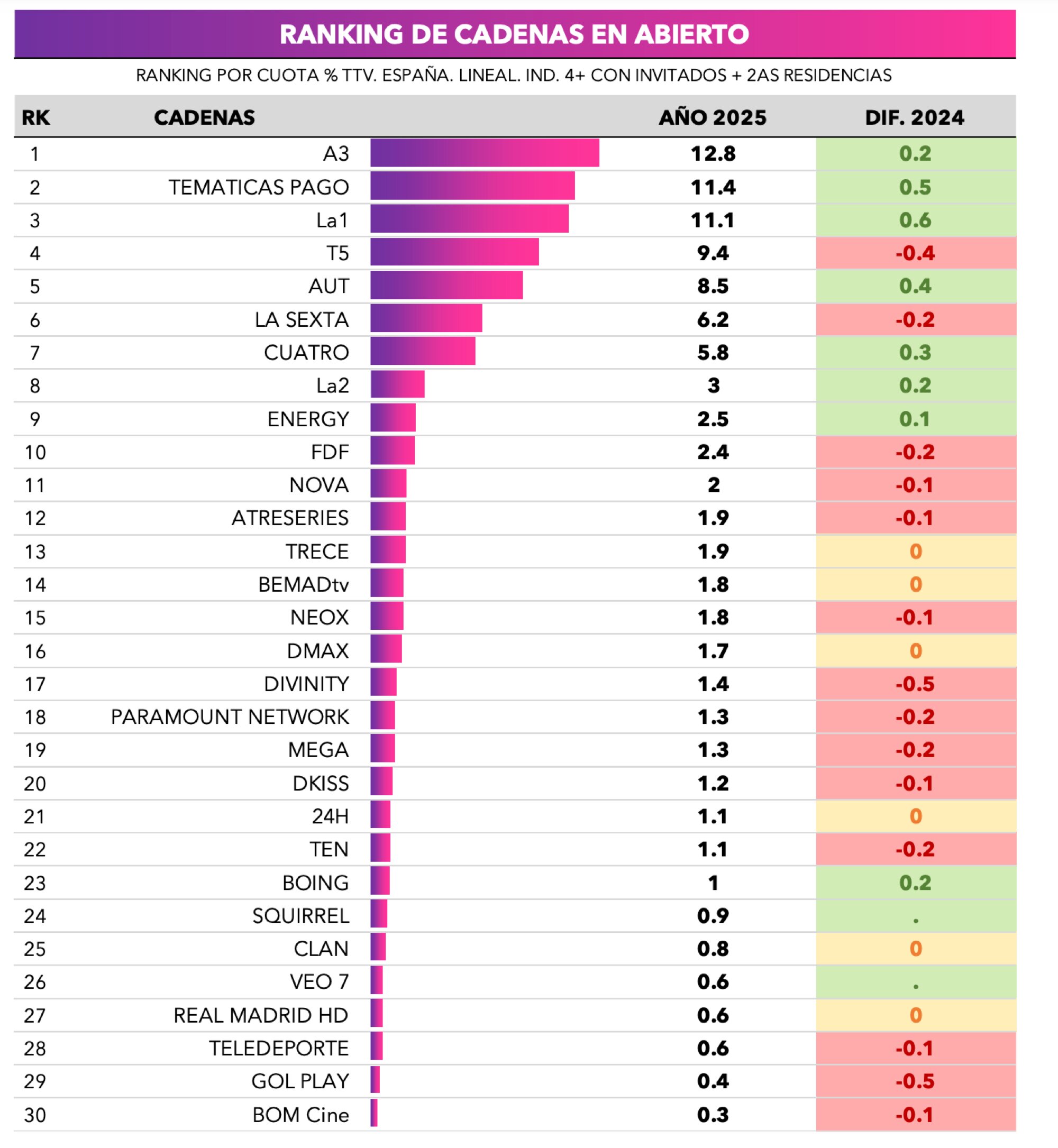 Ranking anual de las cadenas