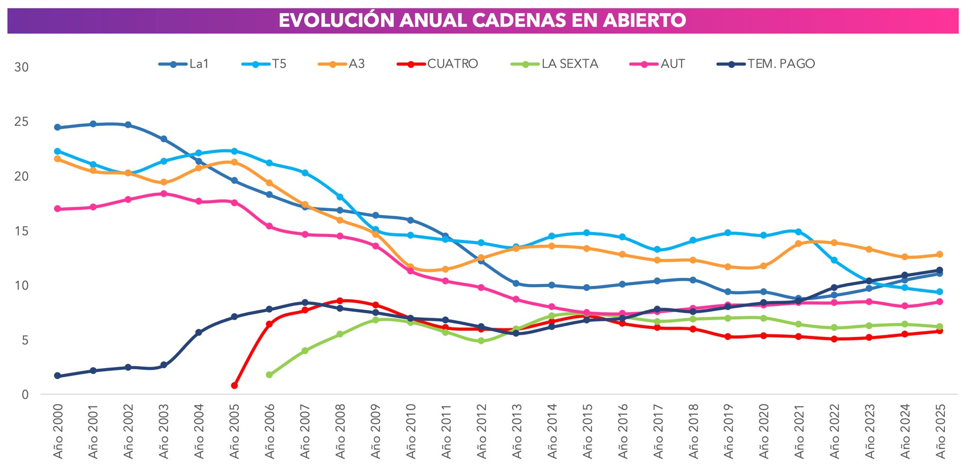 Evolución anual de audiencias