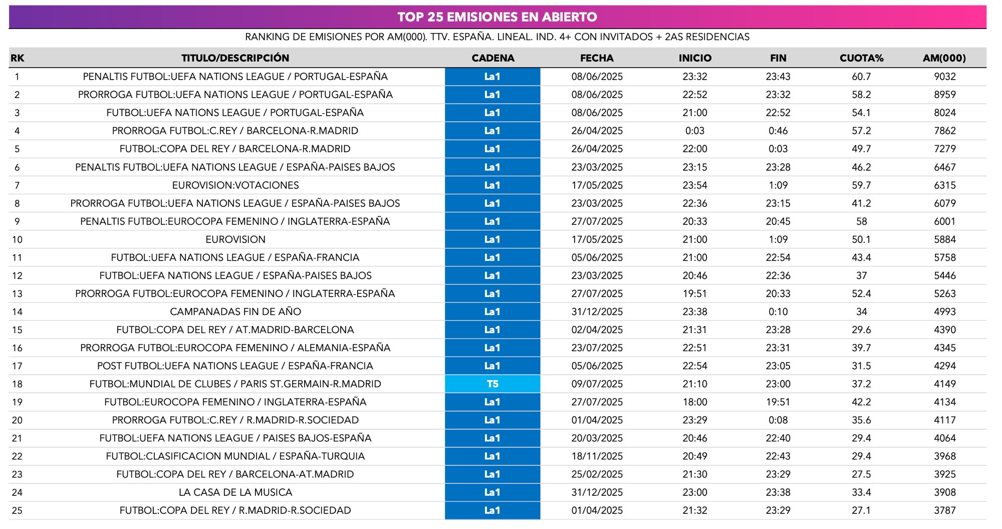 Las emisiones más vistas del 2025