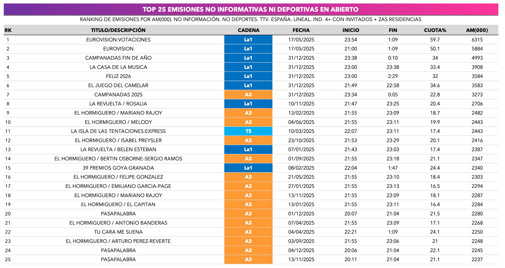 Las emisiones no informativas ni deportivas más vistas del 2025
