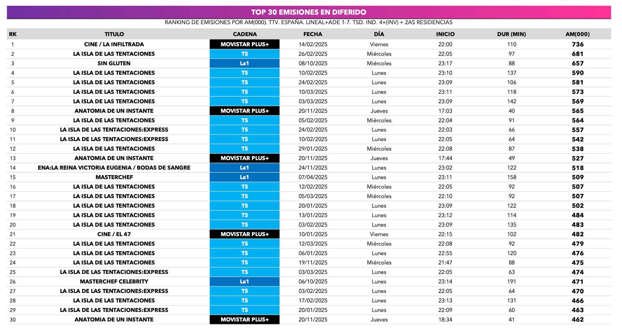 Las emisiones en diferido más vistas del 2025